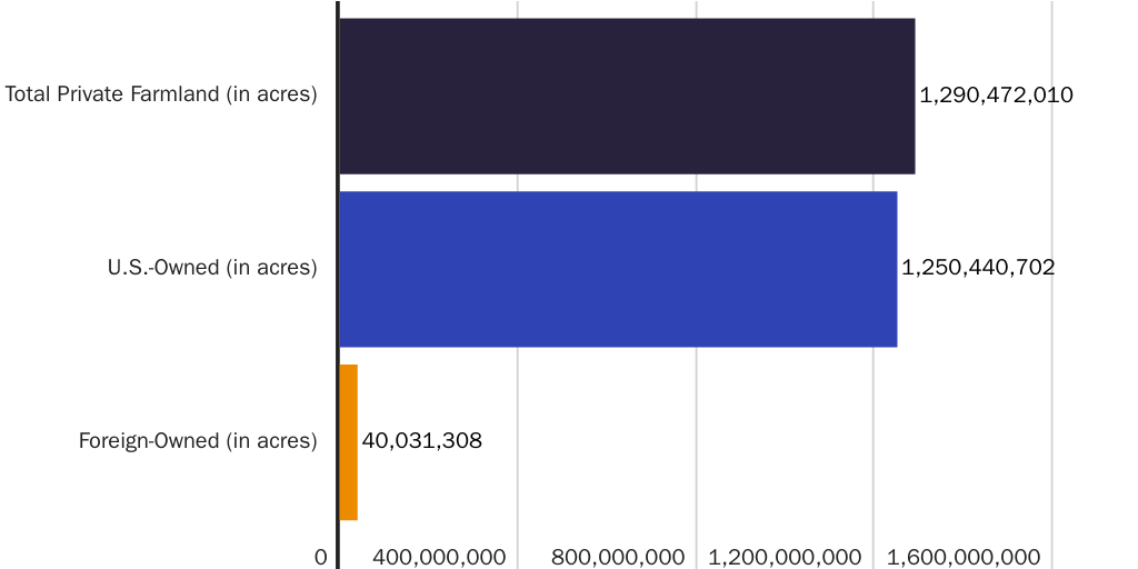 20230309_Lincicome_usownedvsforeignownedfarmland
