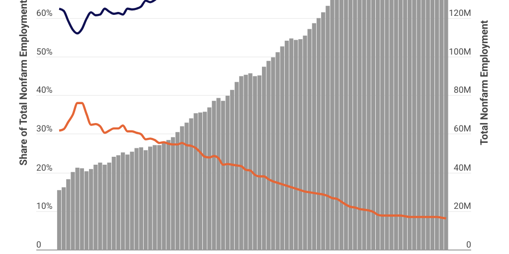 Figure 1: Manufacturing and Services Employment Shares over Time