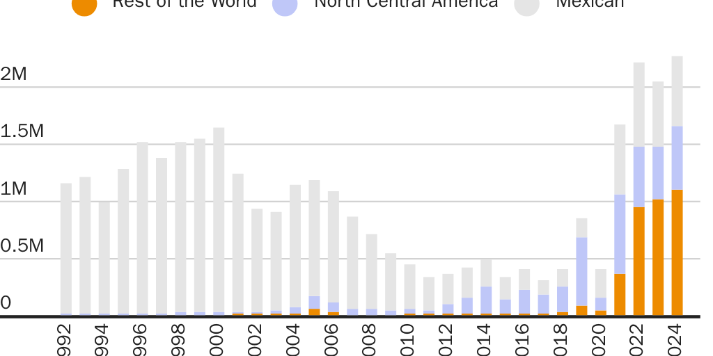 Biden dealt with unprecedented arrests of people from distant countries