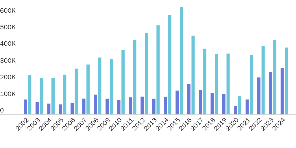 FVisa2024: Figure 2: Student visas refused and issued, 2002–2024