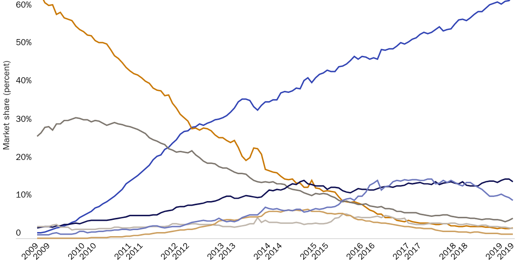 Antitrust Figure 5 Browser Market Share