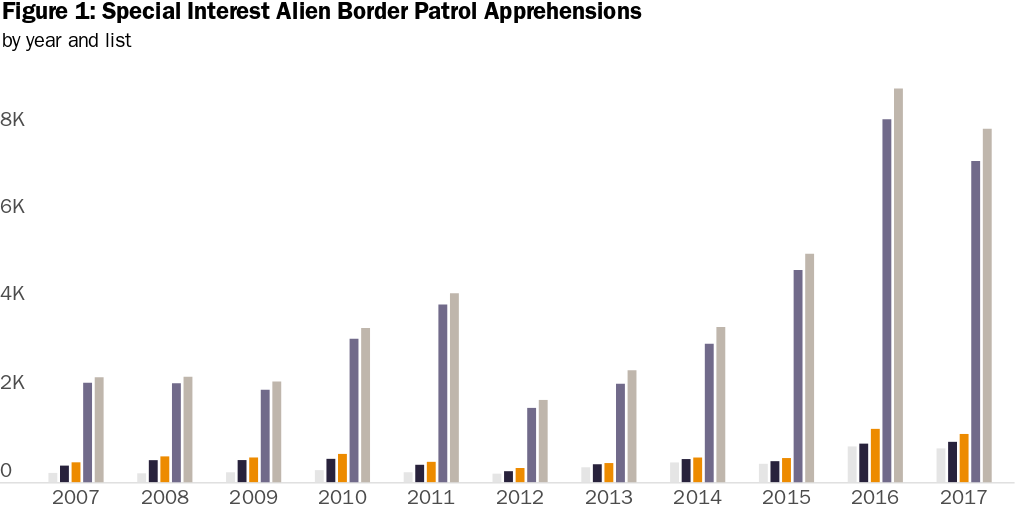 Figure 1: Special Interest Alien Border Patrol Apprehensions