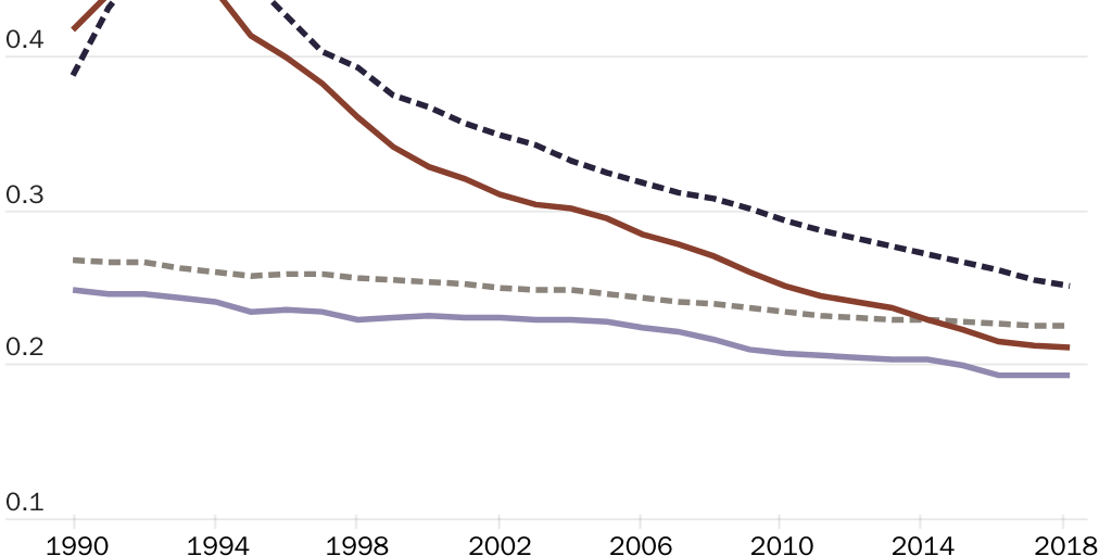 Figure 4: Global inequality declined with Gini coefficient in HPI, according to different specifications with and without population weights, 1990–2018