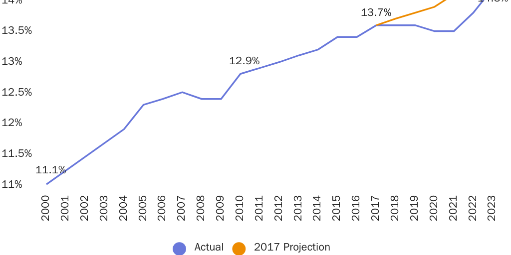 Figure 2: Immigrant share of the US population has not recovered from the Trump years