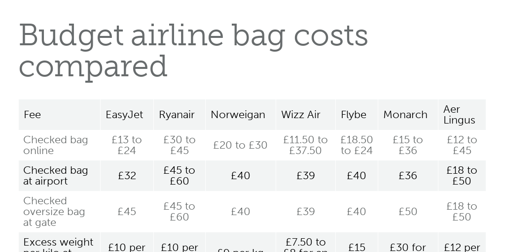 Budget airline bags compared Infogram