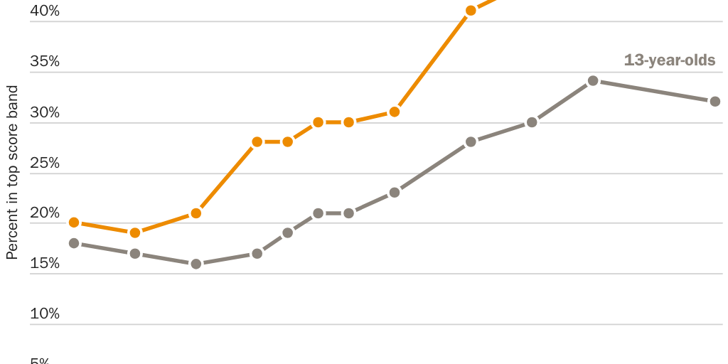 Figure 1: Change in NAEP math long-term trend results for 9 and 13-year-olds