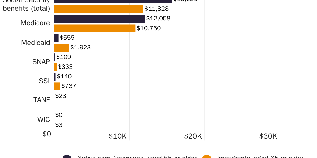 Figure 4: Average per capita welfare cost by program for native-born Americans and immigrants aged 65 or older, 2020