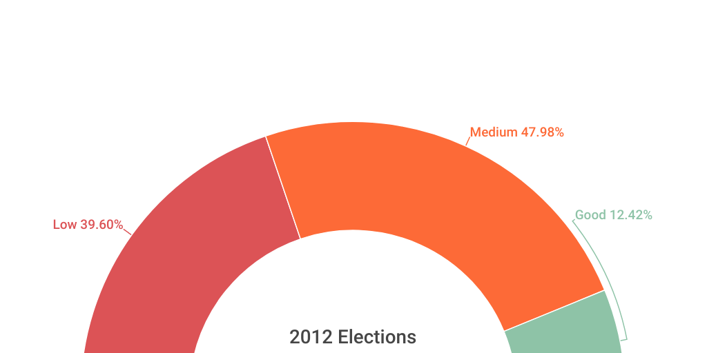 Semi circle Chart Infogram