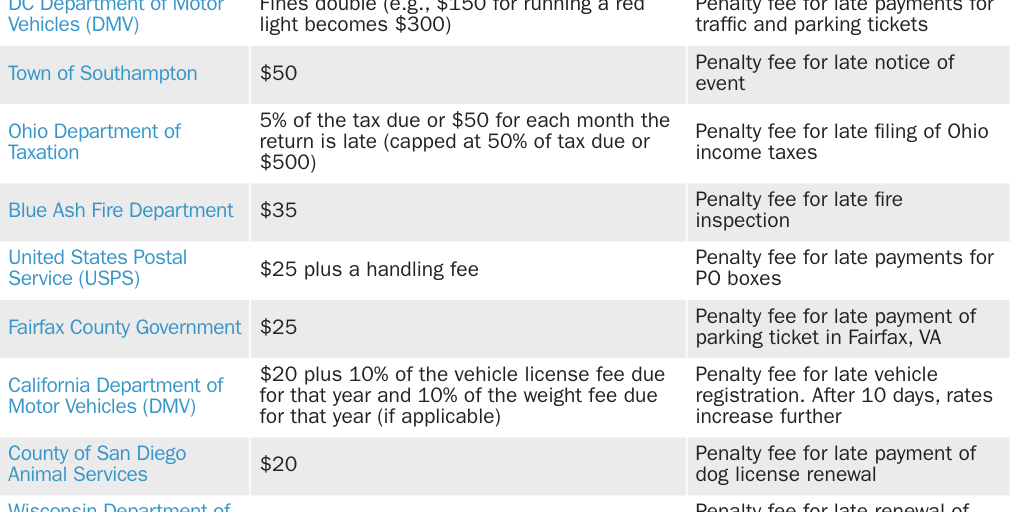 Blog 5.14.24: Table 1: Late Fees
