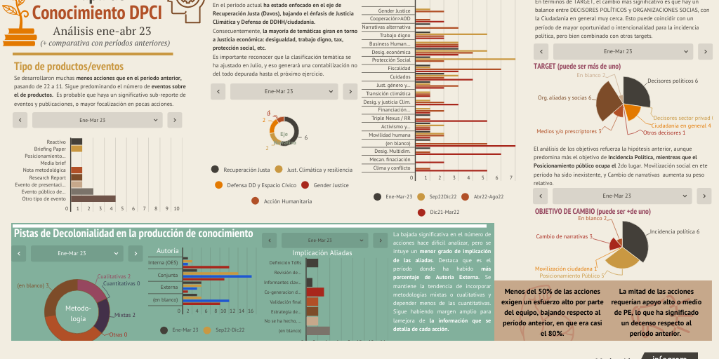Análisis Mapa de Conocimiento DPCI by Rodrigo Barahona - Infogram