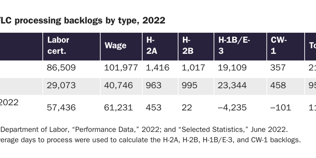Table 5: DOL-OFLC processing backlogs by type