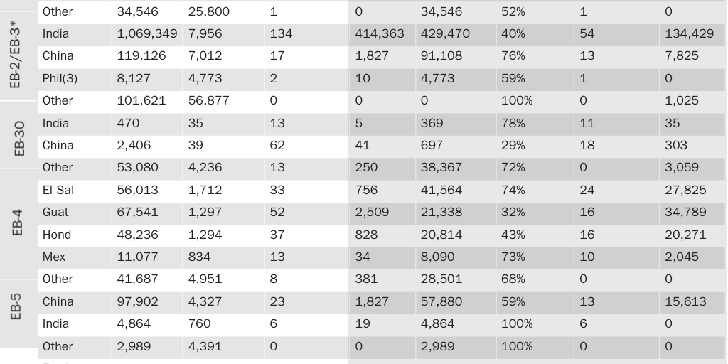 Table 1: Employment-based backlog, deaths in backlog, aging out, and years to process backlog, March 2023
