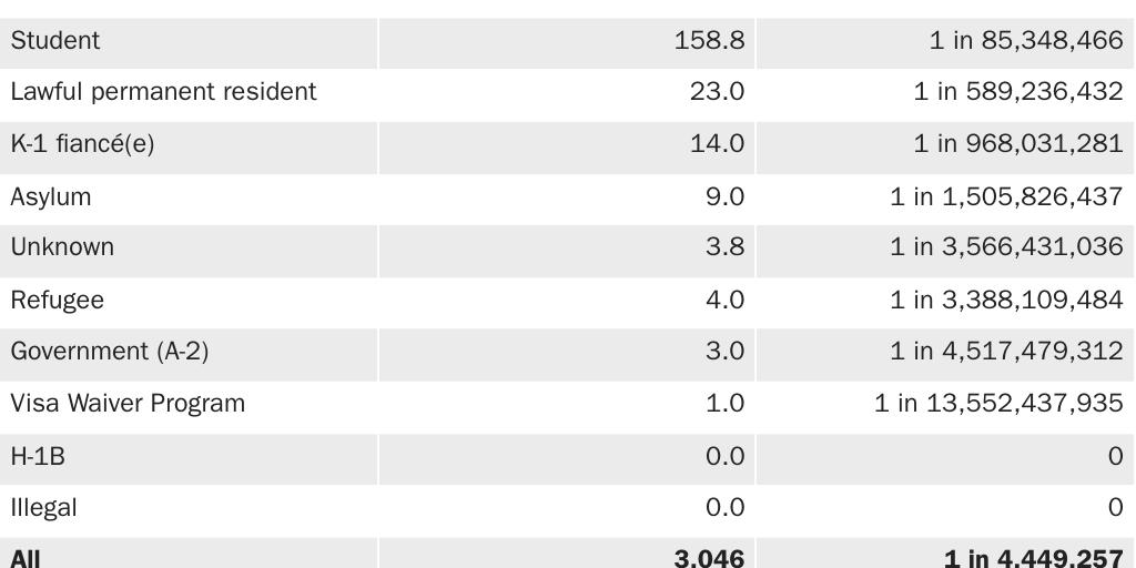 Copy: Table 1 [print]: Chance of dying in an attack by a foreign-born terrorist, 1975–2023