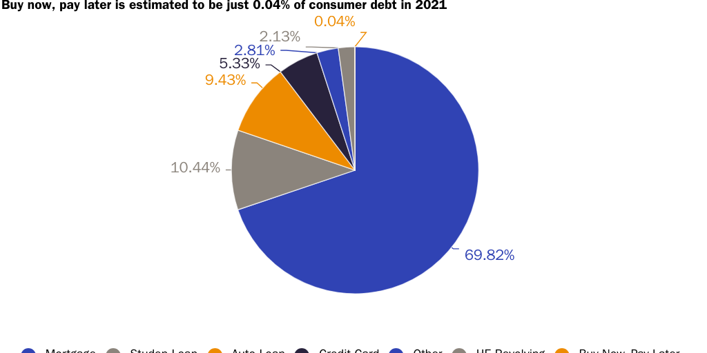 1/19/23 BNPL Debt Chart Shares
