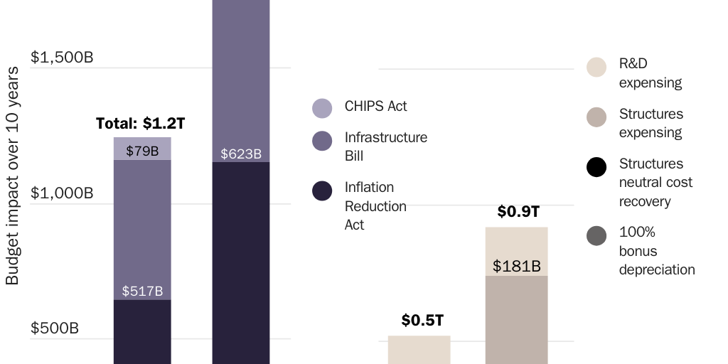 JEC testimony copy_20230530_Lincicome & Michel_Industrial Policy vs. Expensing