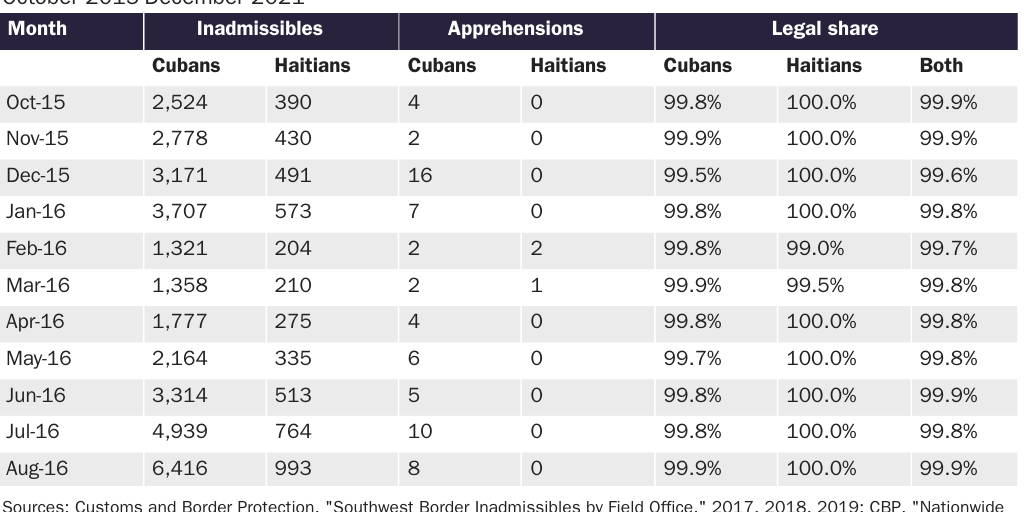 Table B: Monthly Cuban and Haitian legal and illegal U.S.-Mexico border entries