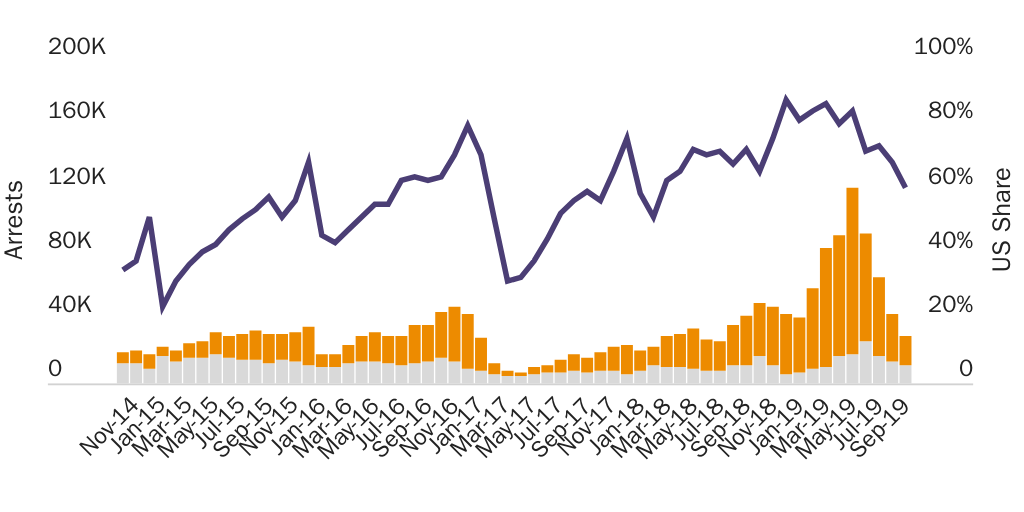 Figure 1: Arrests of Central American Migrants by U.S. Border Patrol and Mexican Authorities, October 2014-September 2019