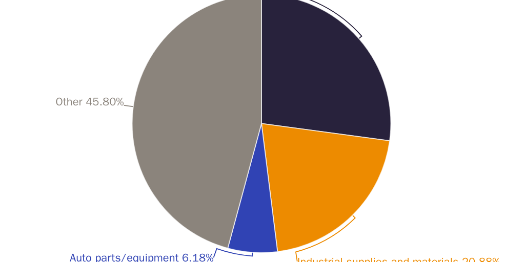 Figure 1: U.S. imports of goods by end-use category and commodity, 2019