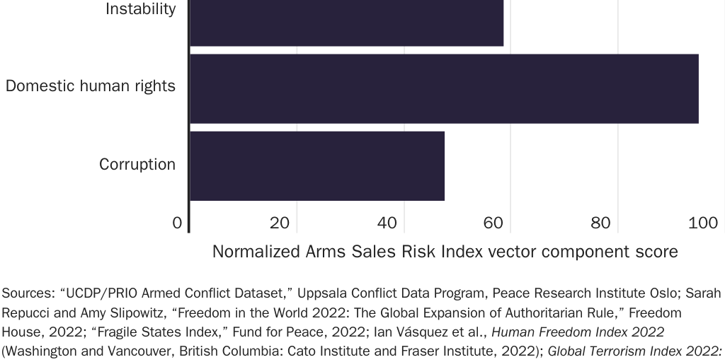 Figure 11: Arms Sales Risk Index vector component scores for Saudi Arabia