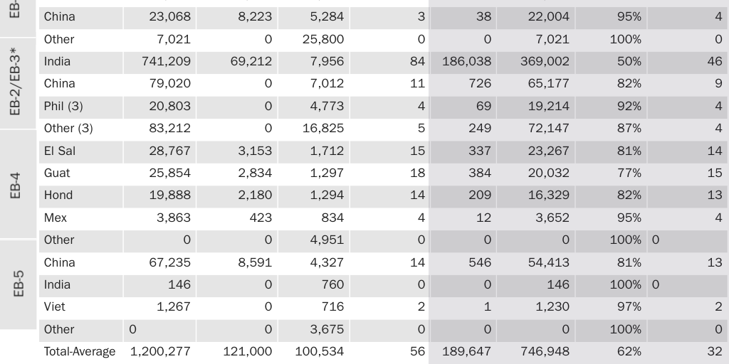 Table 1: Employment-based backlog, deaths in backlog, and years to process backlog