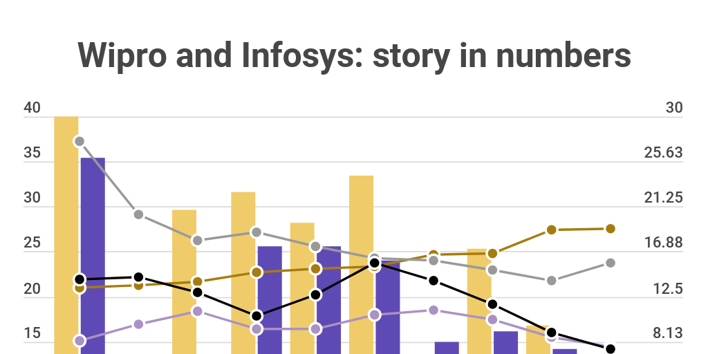 Wipro And Infosys Story In Numbers Over Last 10 Years Infogram Wipro And Infosys Story In Numbers Over Last 10 Years Infogram