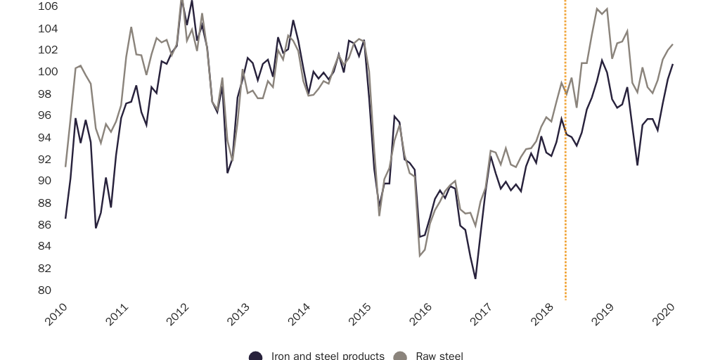 Scott Steel Tariff Graph 2