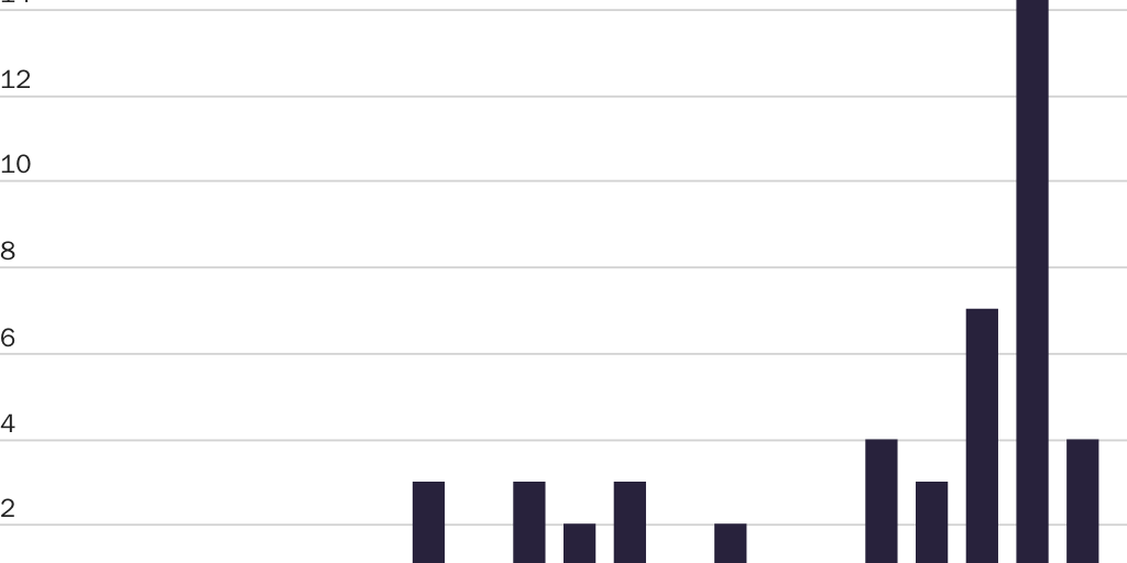 Figure 1: Number of demands by congressmembers, Q1 ’2016–Q1 ’2021