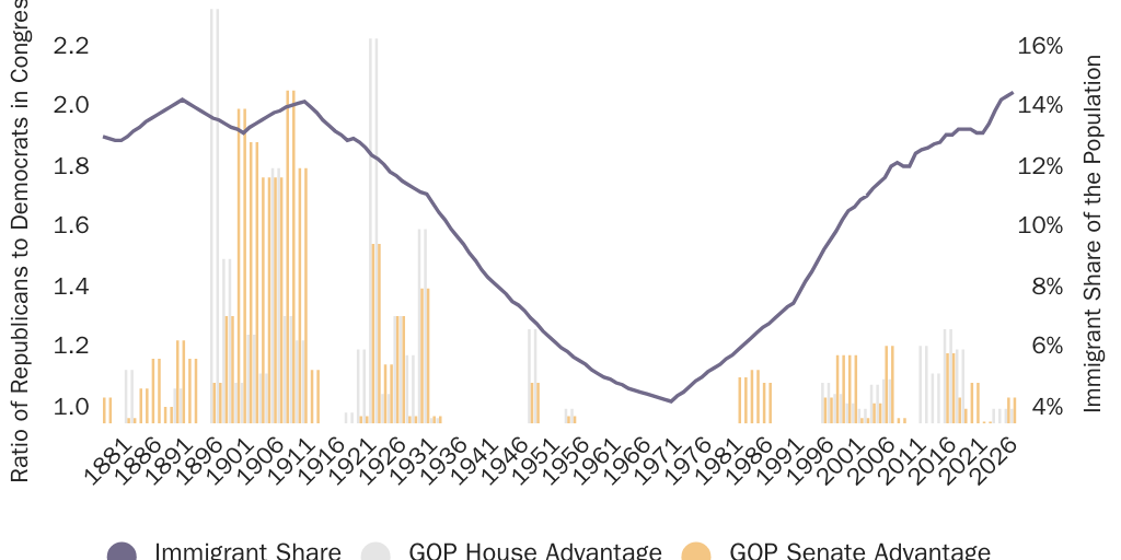 GOP Control of Congress and Immigrant Population Share Since Reconstruction