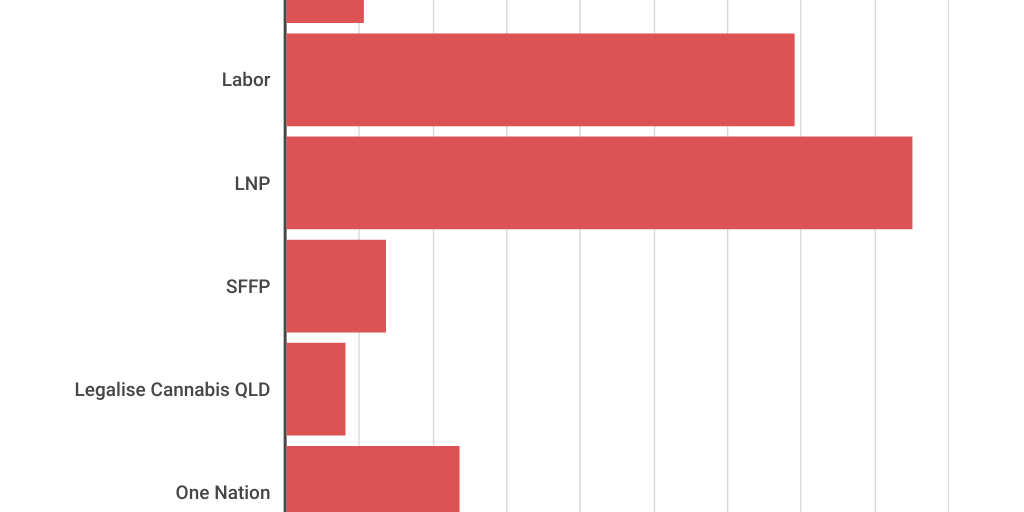 Copy: Bar Chart by Tessa Flemming - Infogram