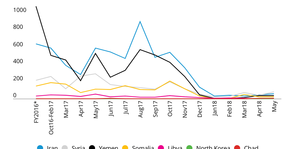 Figure 3: Monthly Immigrant Visa Issuances For Nationals of Travel Ban Countries*
