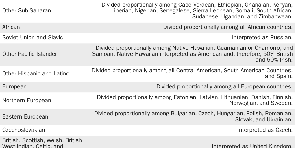 20210713_Nowrasteh_Immigration and origin_Table 1