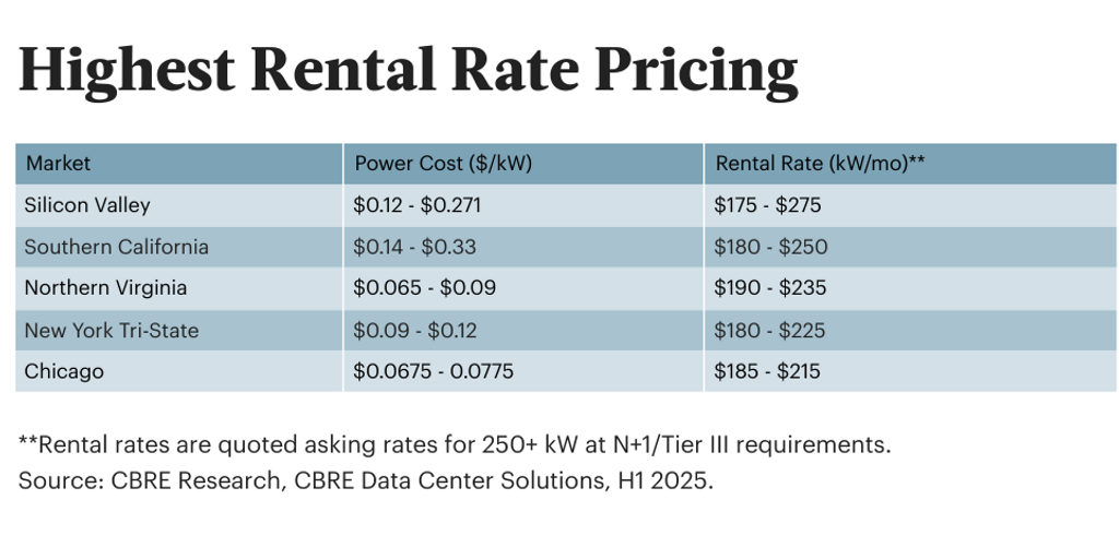 Highest Rental Rate Pricing, data centers by Silicon Valley - Infogram