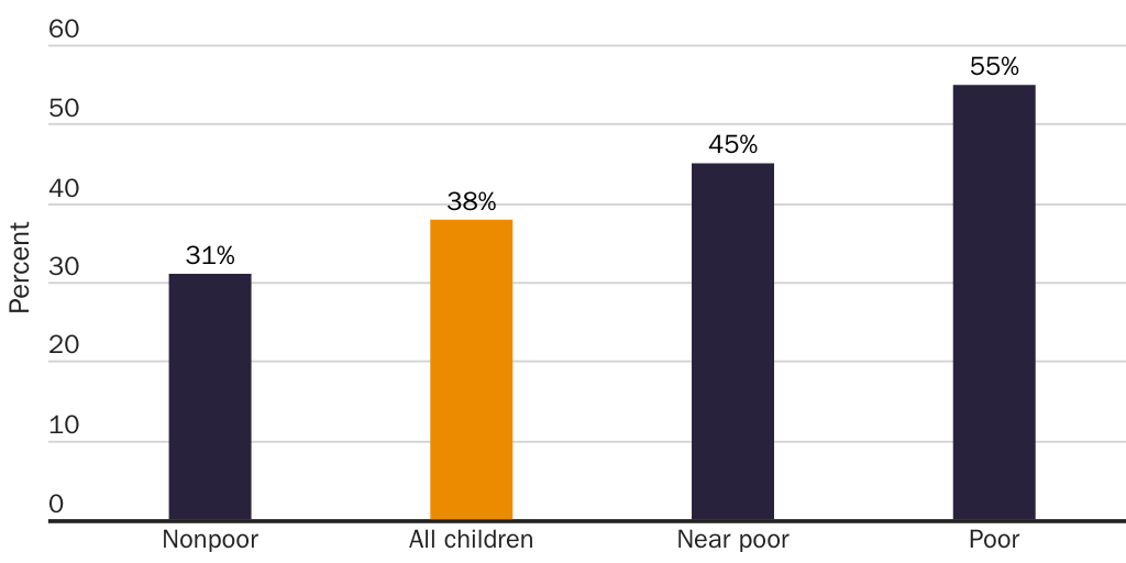 Figure 4: Percentage of children who moved from 2007–09 by income group. A much higher percentage of low income children moved during this time frame.