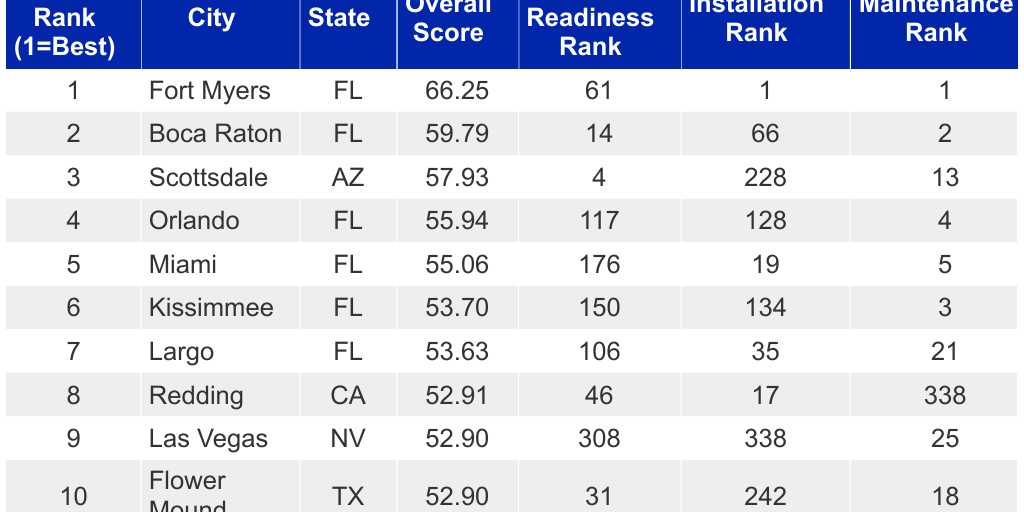 HG: Ranking Table - 2025's Best Cities to Own a Swimming Pool by ...