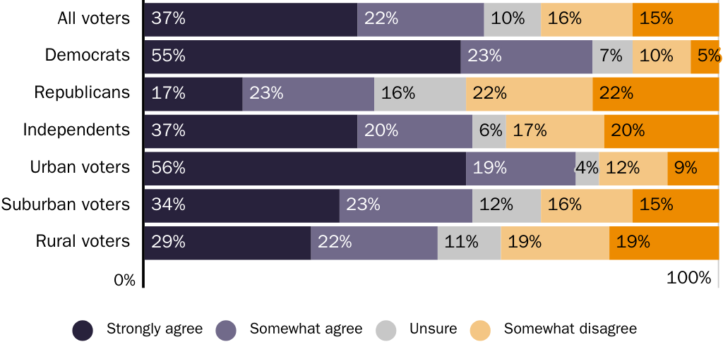 Figure 9: Would you agree or disagree that the lack of affordable housing is a major problem in my community?