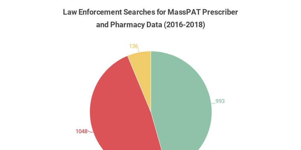 Number of MassPAT Prescriber and Pharmacy Searches from Different Types ...