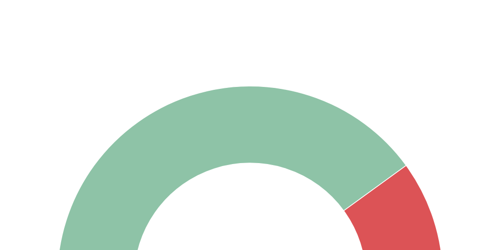 Semi circle Chart Infogram