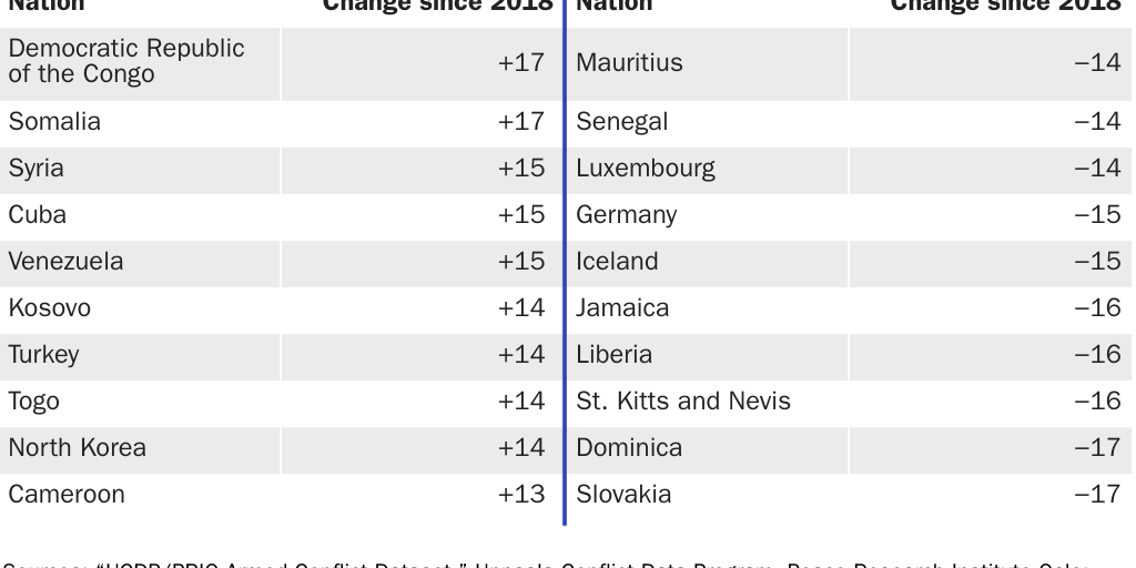 Table 2: Biggest movers on the Arms Sales Risk Index, 2018–2020