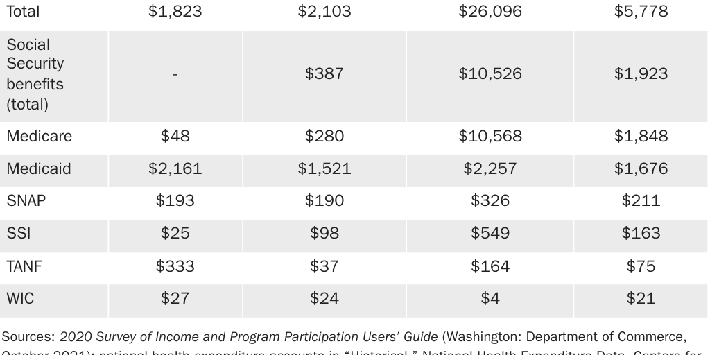 Table 1: Average per capita immigrant welfare cost by age (U.S. dollars)