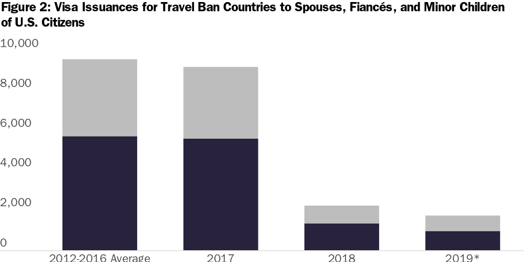 Figure 2: Visa Issuances for Travel Ban Countries to Spouses, Fiancés, and Minor Children of U.S. Citizens