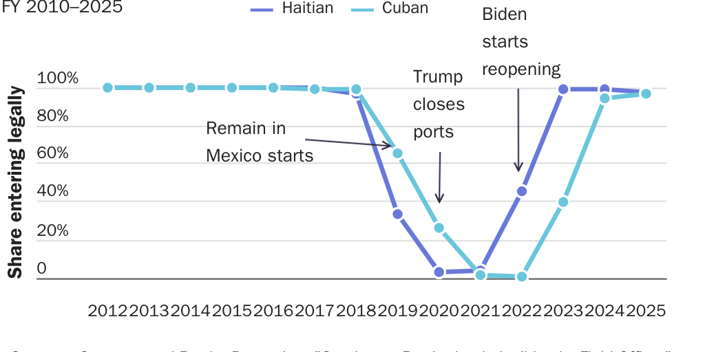 Haitians and Cubans entered legally until Trump stopped them. Biden fixed it
