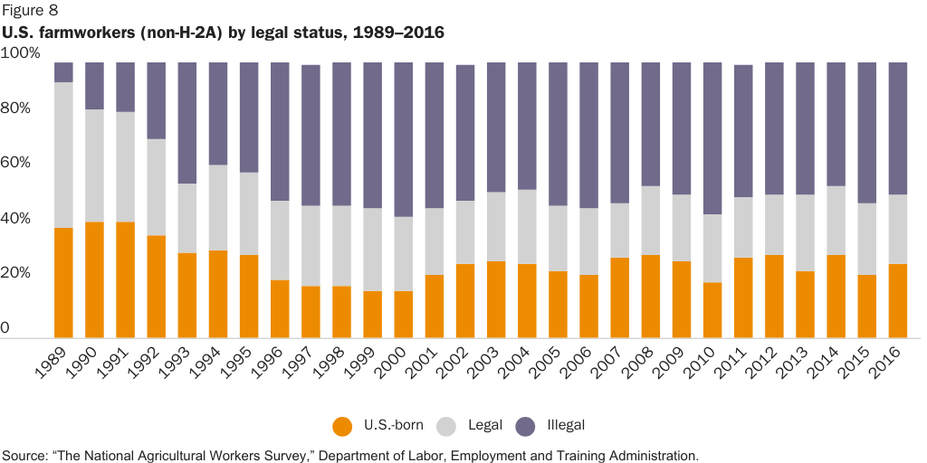 Figure 8: U.S.-Born Workers as a Share of All Non-H-2A Farm Workers, 1989-2016