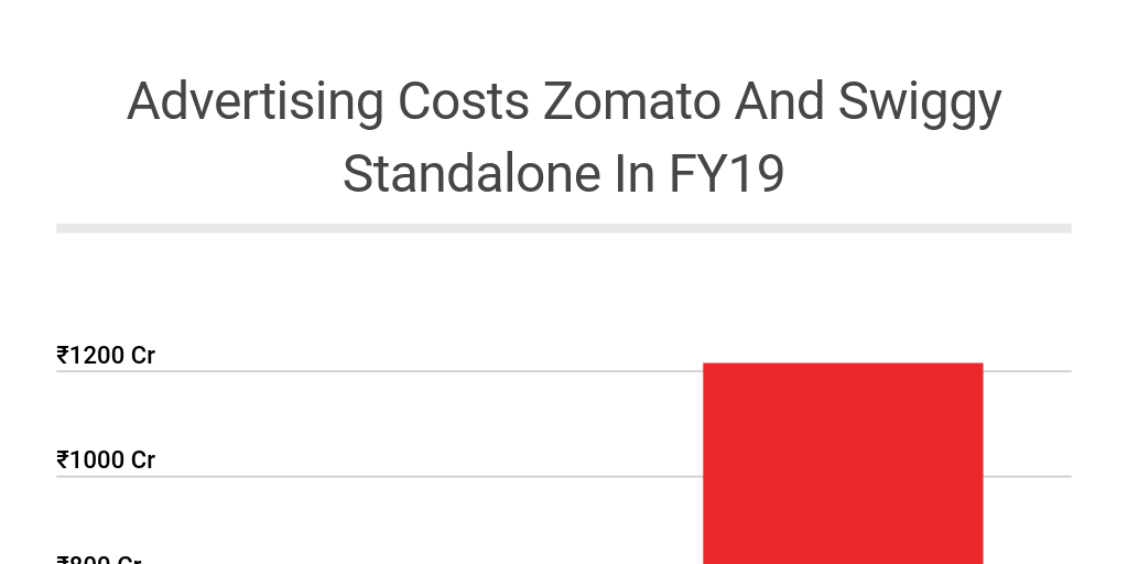 Advertising Costs Zomato And Swiggy Standalone In FY19 Graph by Inc42
