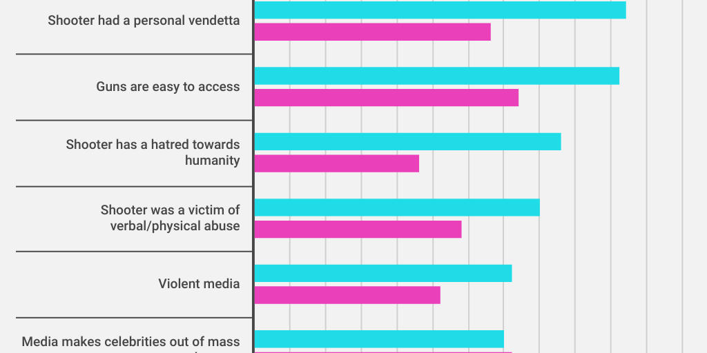 Mental Health Assessment for Gun Ownership 5 Why are there so many