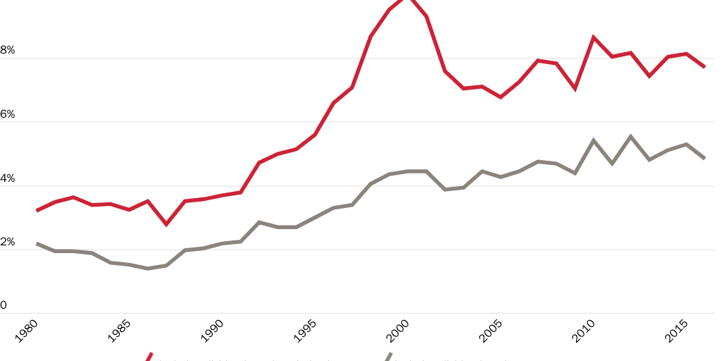 20200207_EDWARDS_Cochrane_Wealth and Inequality Figure 1