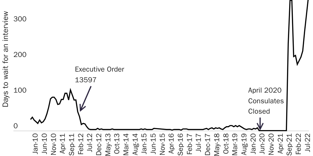 Figure 4: Tourist/business traveler visa interview wait times (days) in Brazil