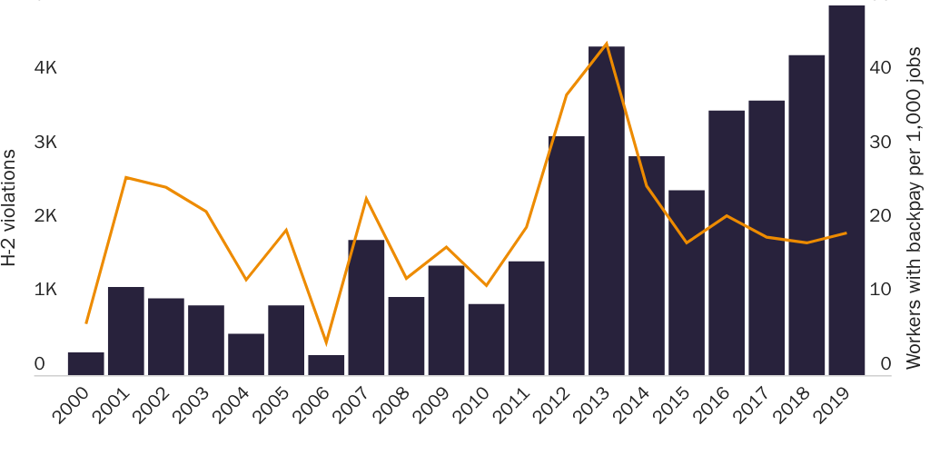 Figure 2: H-2A and U.S. workers receiving back wages, number and per 1,000 H-2A jobs