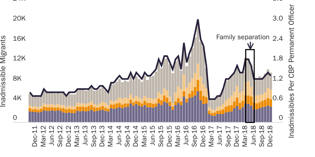 Figure 2: Undocumented Migrants Processed at Southwest Ports of Entry, FY 2012-19