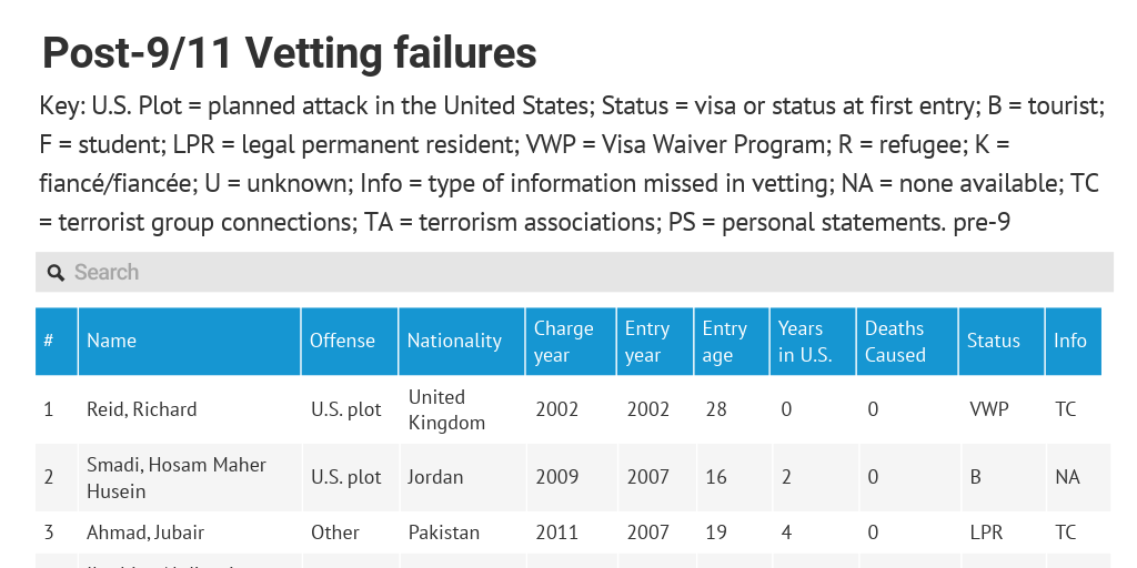 Post-9/11 vetting failures