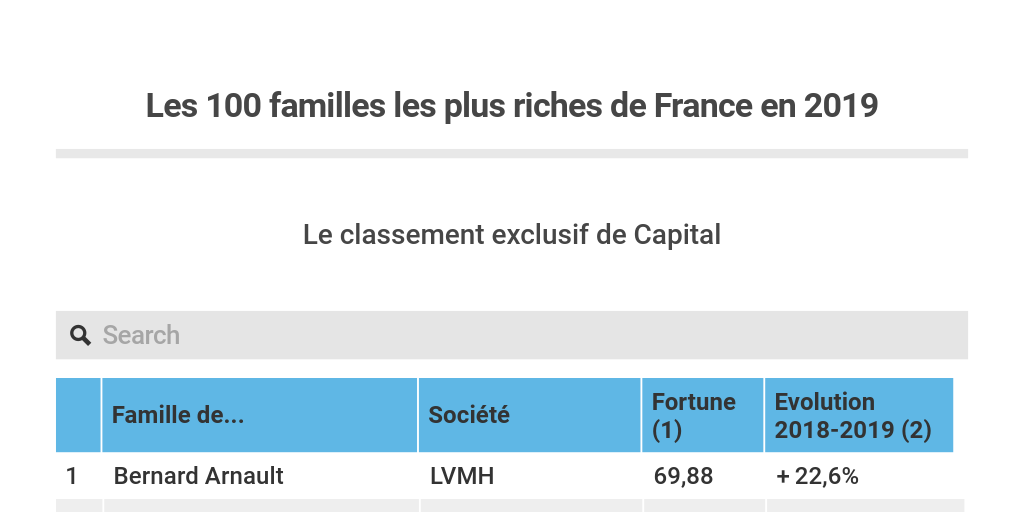 Les 100 familles les plus riches de France en 2019 by Gilles Tanguy Infogram